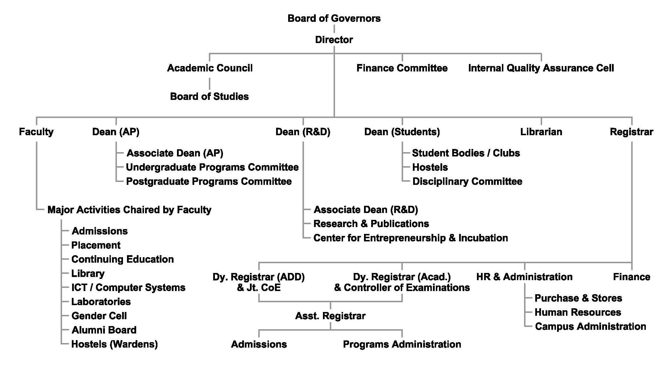 DA-IICT Organogram 2023