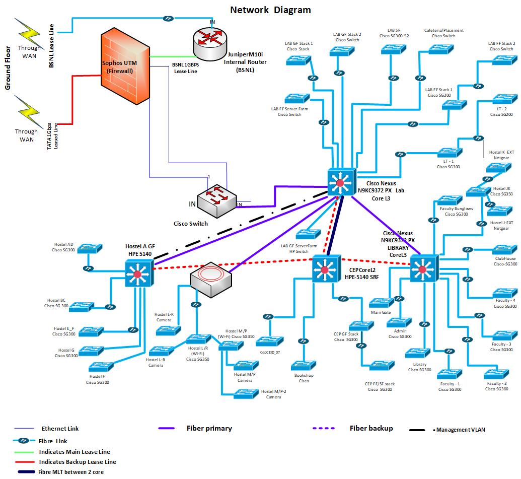 DAIICT-Network-Diagram
