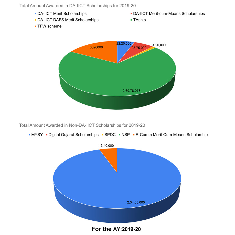 Total Amount Awarded in DA-IICT and Non-DA-IICT Scholarships