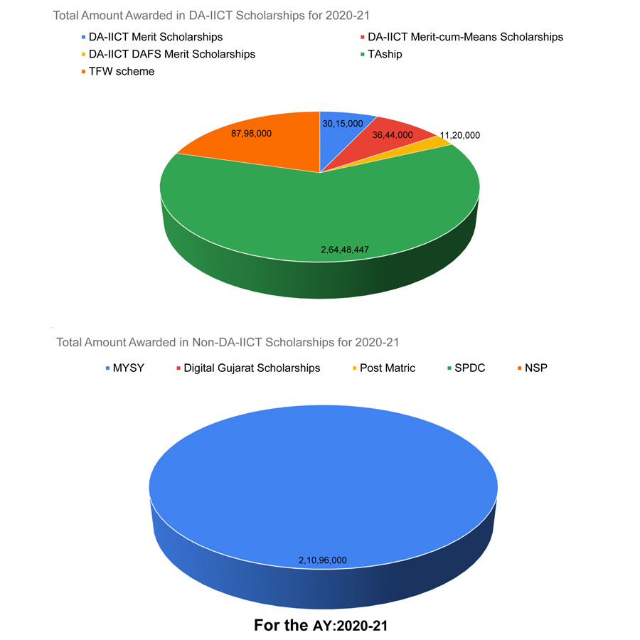 Total Amount Awarded in DA-IICT and Non-DA-IICT Scholarships