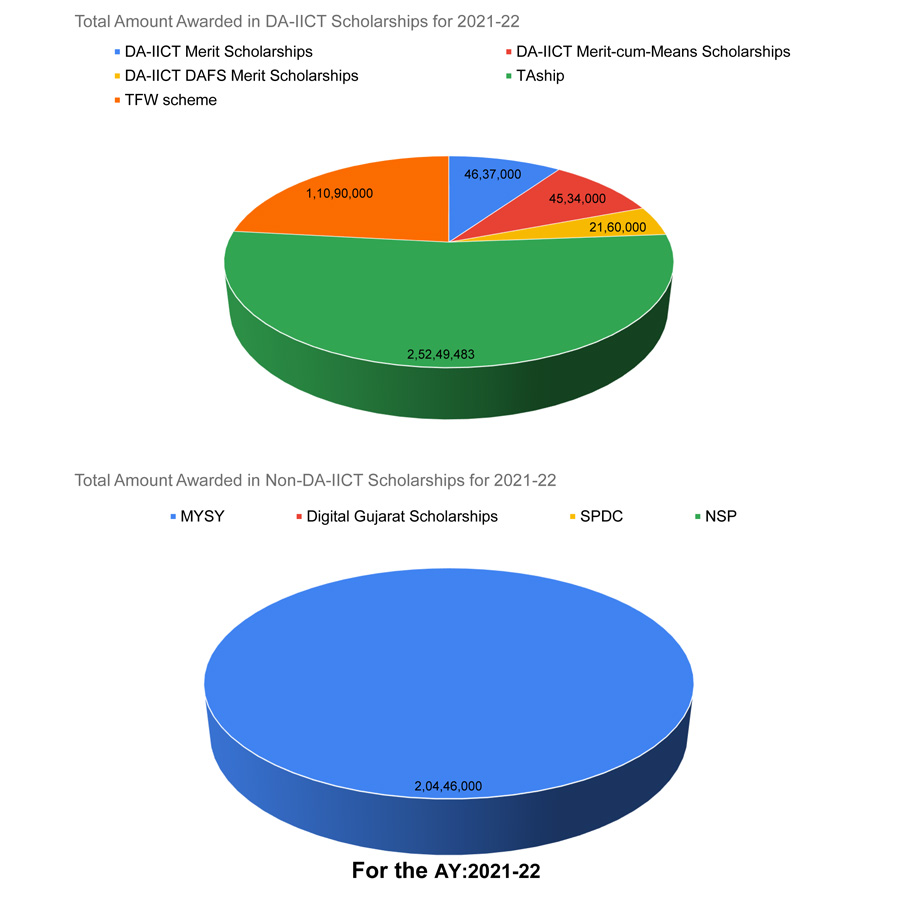 Total Amount Awarded in DA-IICT and Non-DA-IICT Scholarships