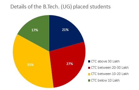 Details_of_B.Tech-UG_placed_students