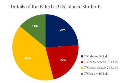 Details_of_B.Tech-UG_placed_students