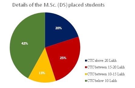 Details_of_M.Sc_._DS_placed_students