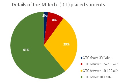 Details_of_M.Tech.-ICT_placed_students