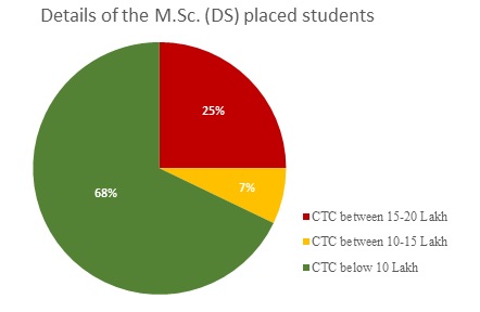 Details_of_M.Sc_._DS_placed_students