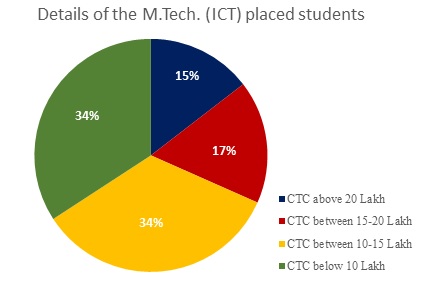 Details_of_M.Tech.-ICT_placed_students