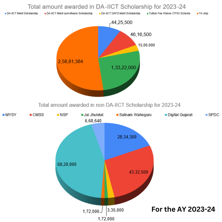 Total Amount Awarded in DA-IICT and Non-DA-IICT Scholarships