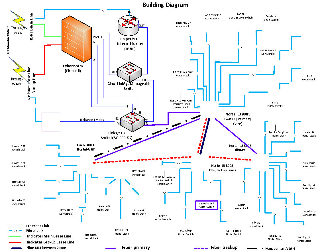 DA-IICT Network Diagram