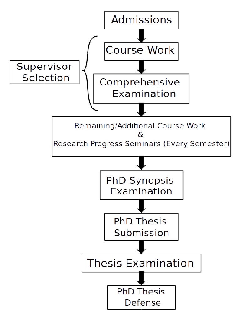 phd process step by step in india